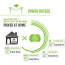 *Nearly Silent* - EGO Power+ PST3042 Nexus Portable Power Station for Indoor and Outdoor Use Two 7.5Ah Battery Included, 3000W Peak