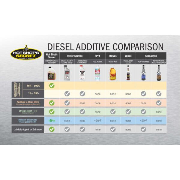 Hot Shot's : EDT - EVERYDAY DIESEL TREATMENT - Fuel Additive